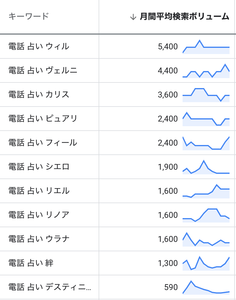 大手電話占いサイトの月間アクセス検索数